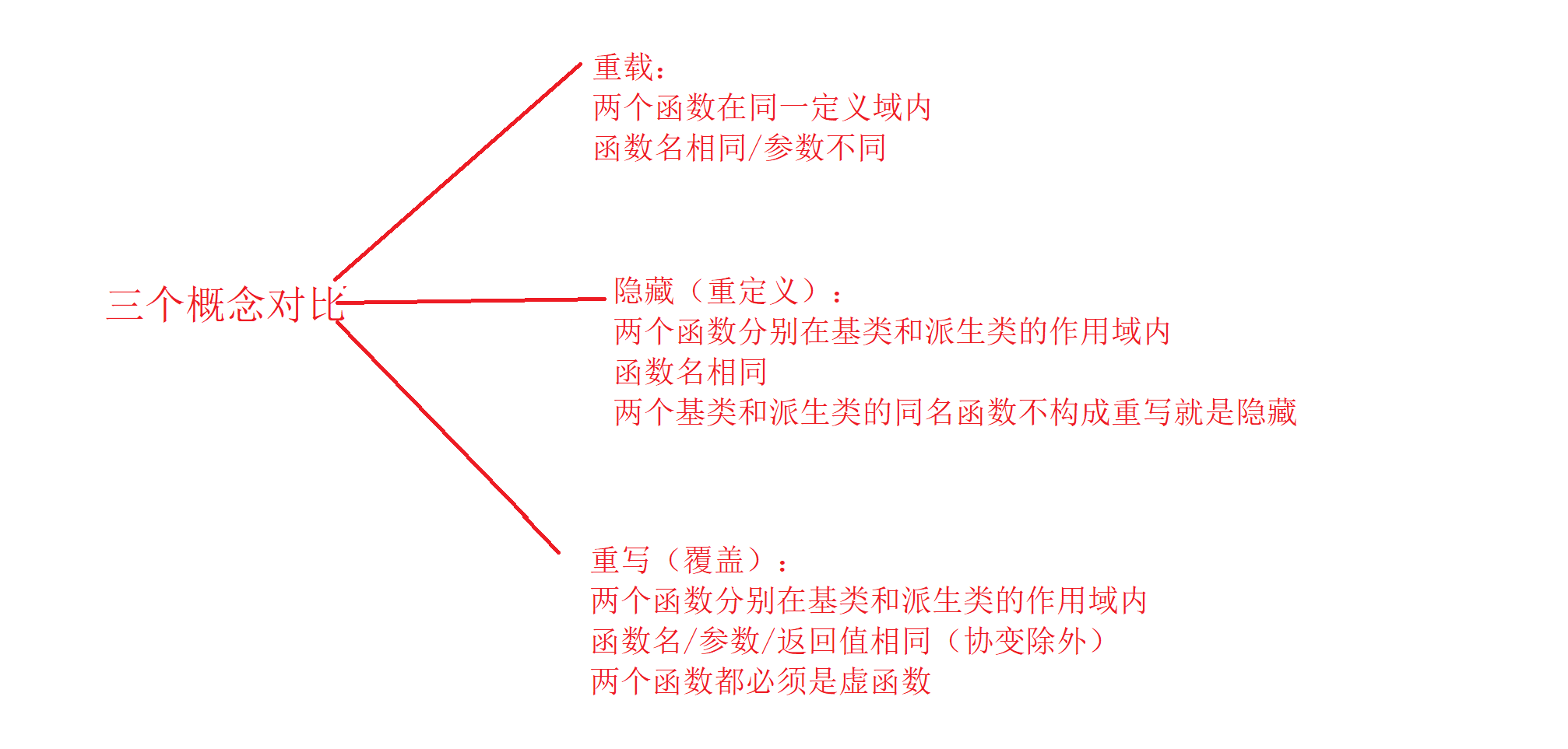 笔试面试题——继承和多态