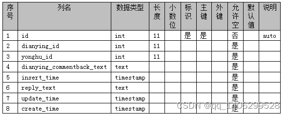 ssm基于Java Web的在线电影票购买系统的设计与实现，SSM框架下的Java Web在线电影票购买系统设计与实现 第11张