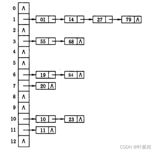 哈希冲突的常见解决方法【附C++代码】