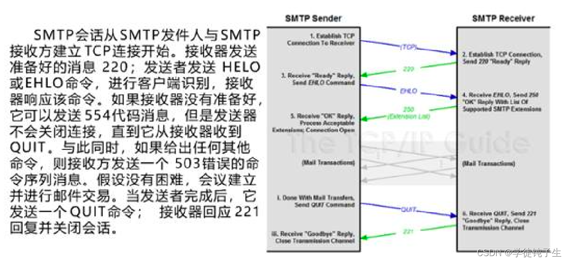 SMTP