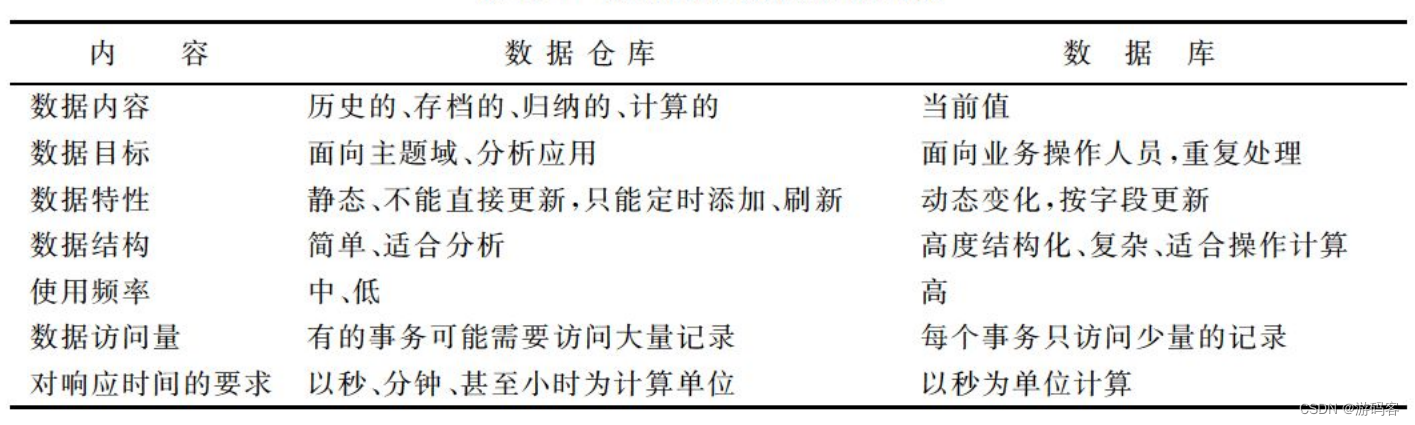 【数据库原理】（38）数据仓库