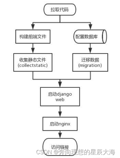 【Docker】使用docker-compose搭建django＋vue工程文章