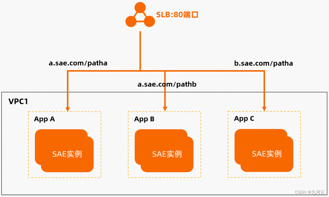 阿里云和AWS负载均衡服务对比分析