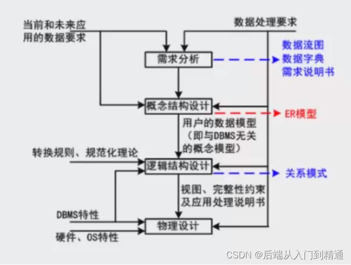 基于构件开发模型-系统架构师（八）