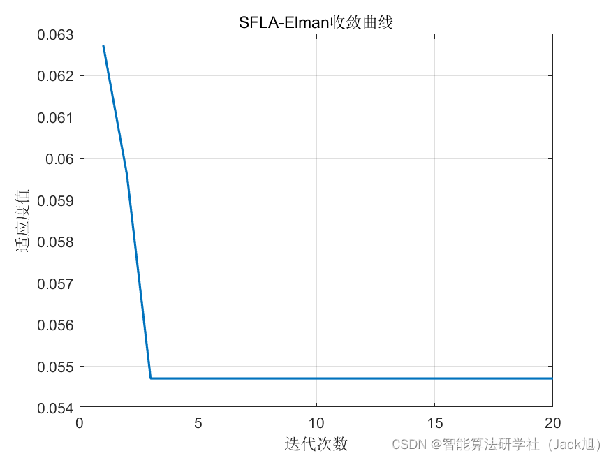 基于混合蛙跳算法优化的Elman神经网络数据预测 - 附代码