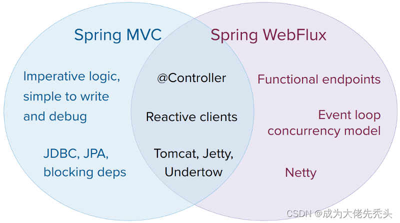 Java进击框架：Spring-WebFlux（九）