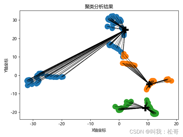 基于python豆瓣电影评论的情感分析和聚类分析，聚类分析有手肘法进行检验，情感分析用snownlp