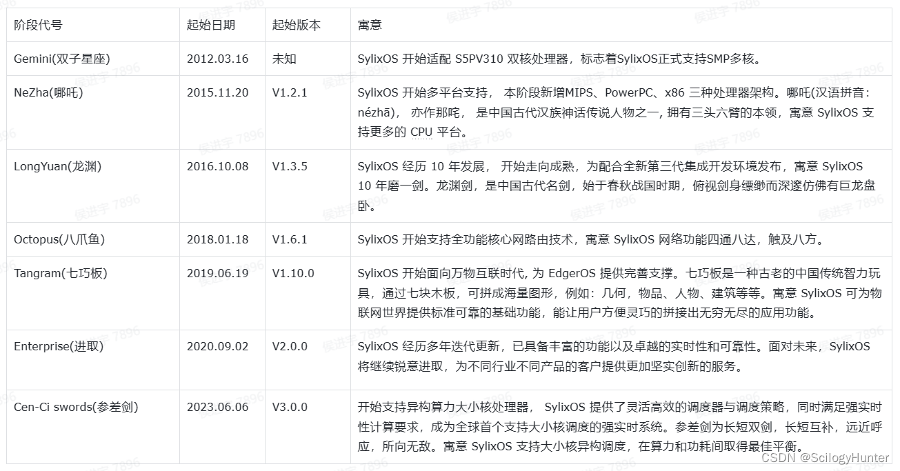 SylixOS各阶段代号说明