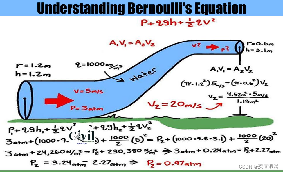 C/C++，数字序列——计算伯努利数（Bernoulli Number）的计算方法与源程序