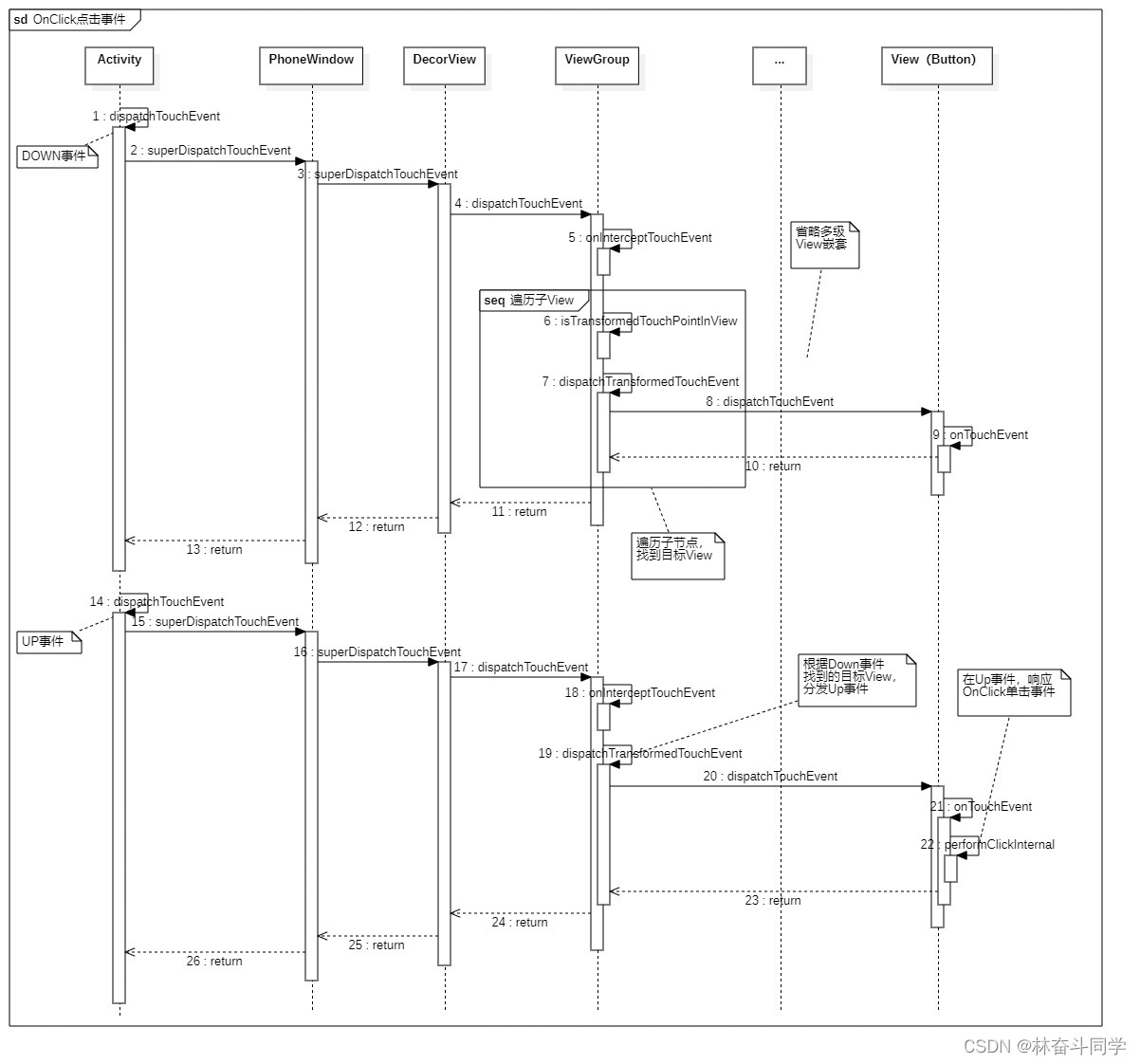 Android 事件分发介绍