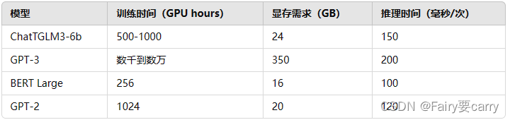 资源消耗对比表