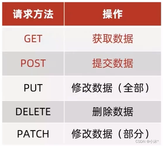 AJAX-常用请求方法和数据提交