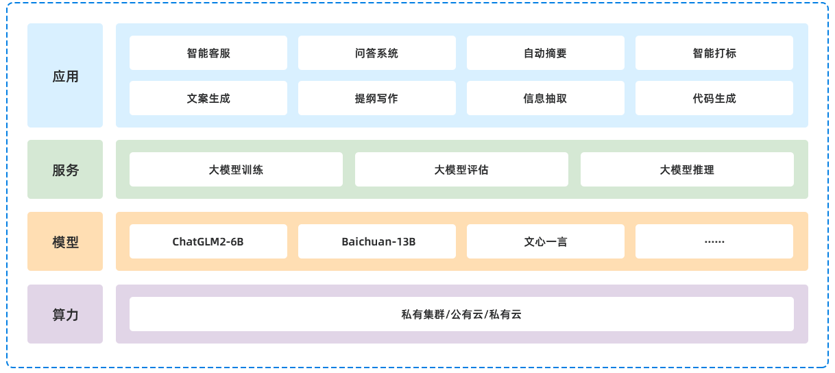 2023最新大模型实验室解决方案