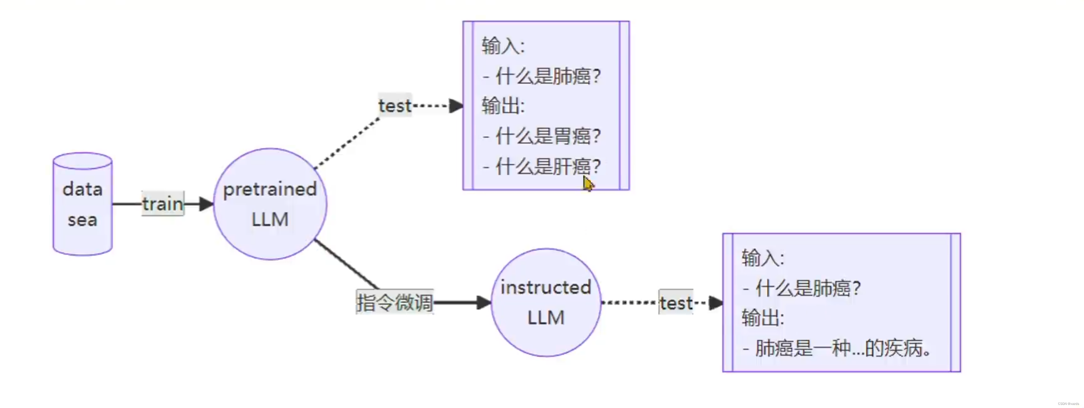 基座大模型和微调后的使用效果对比