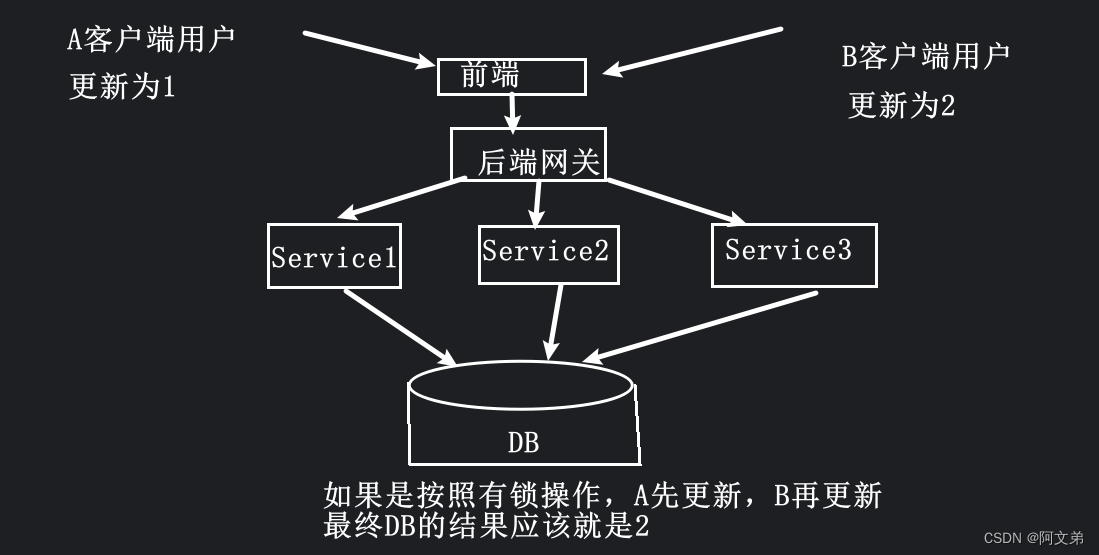 java中事务中遇到锁会造成什么问题，以及该如何解决？