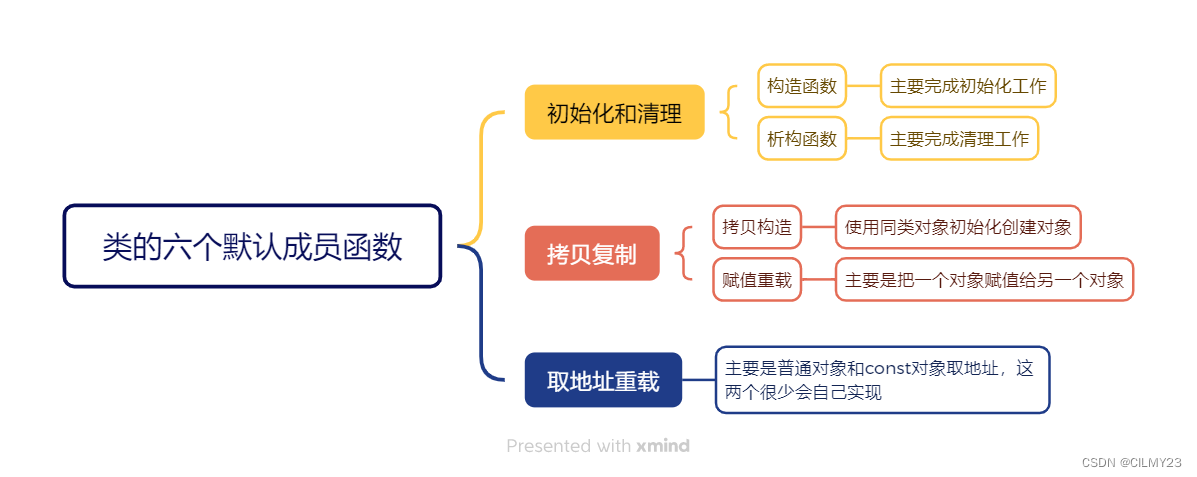 【C++】C++<span style='color:red;'>中</span><span style='color:red;'>的</span>构造<span style='color:red;'>函数</span><span style='color:red;'>和</span><span style='color:red;'>析</span><span style='color:red;'>构</span><span style='color:red;'>函数</span>详解