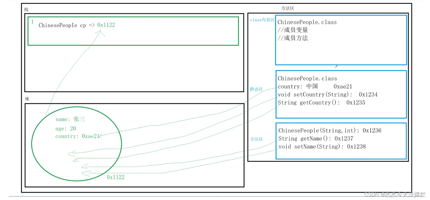 新手入门Java第二阶段 封装概念及包、访问修饰符和static修饰符介绍