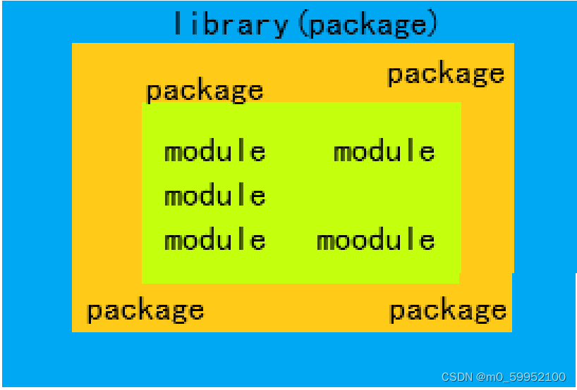 Python——modules、packages、library的区别_module library-CSDN博客