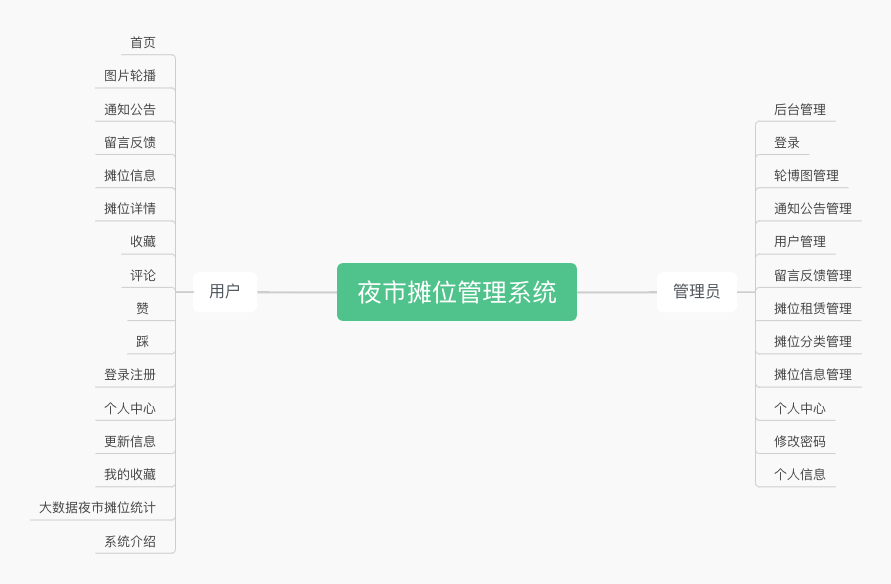 Java毕业设计 SSM SpringBoot vue 夜市摊位管理系统