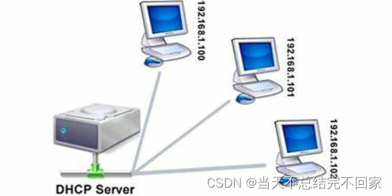 <span style='color:red;'>DHCP</span><span style='color:red;'>原理</span>与<span style='color:red;'>配置</span>