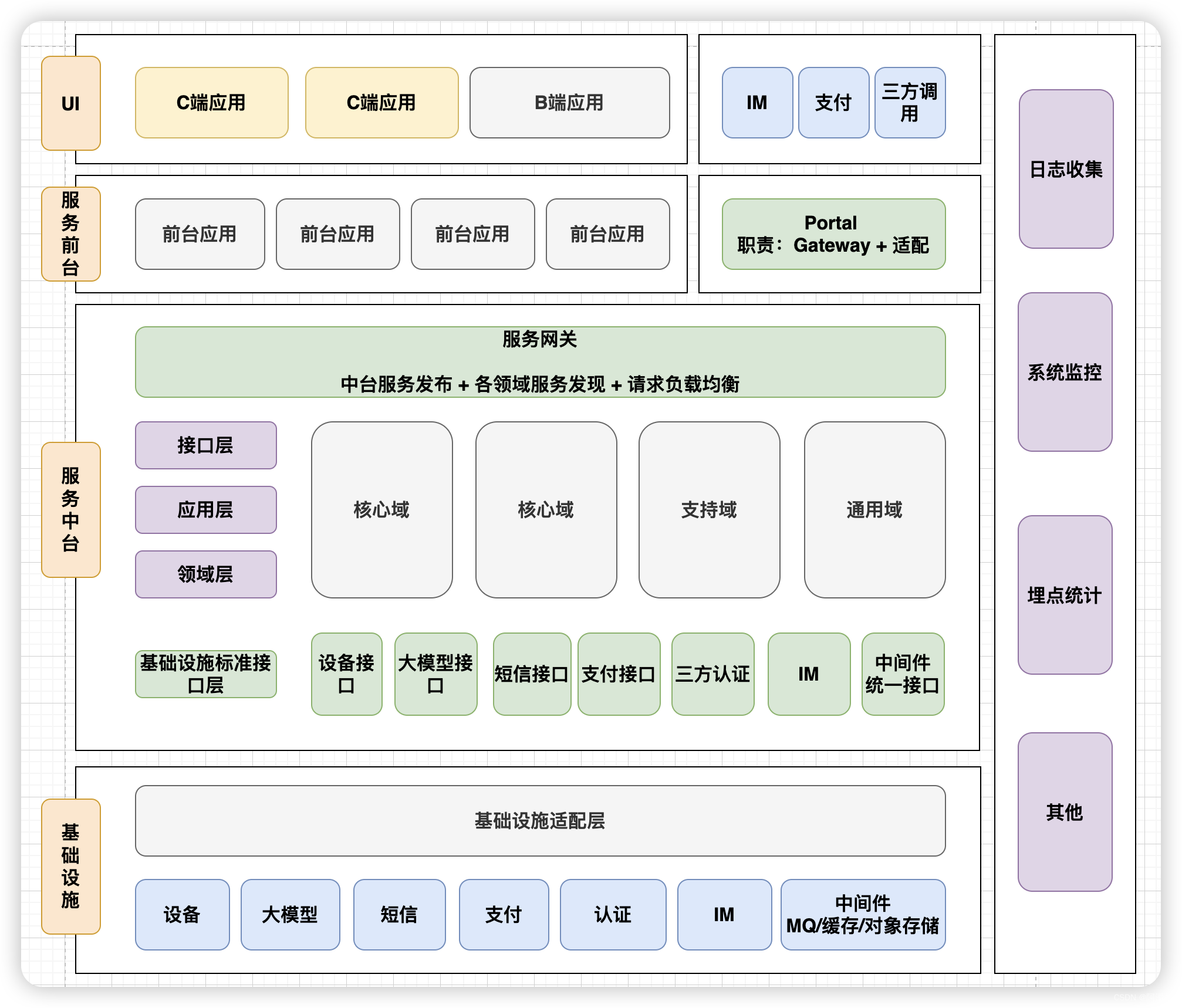 基于微<span style='color:red;'>服务</span>和<span style='color:red;'>DDD</span>的<span style='color:red;'>架构</span>模板