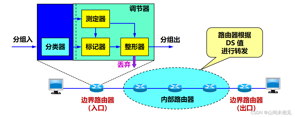 区分服务 DiffServ