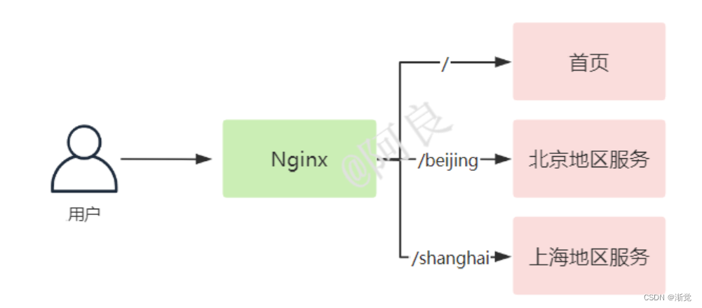 Nginx七大应用场景及配置