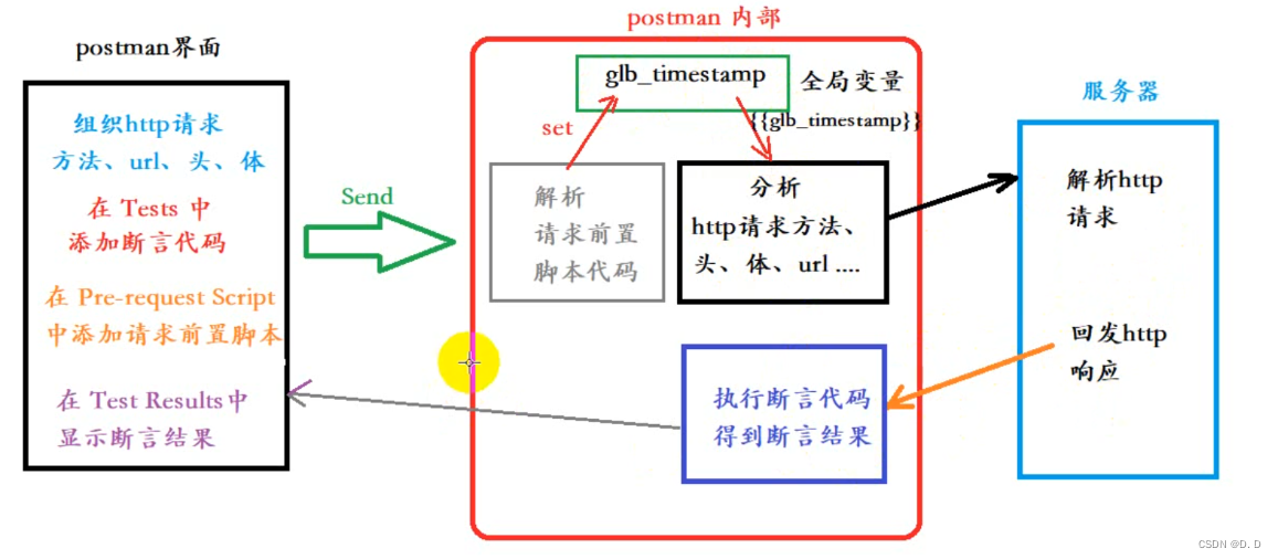 软件测试（接口测试&业务场景测试）