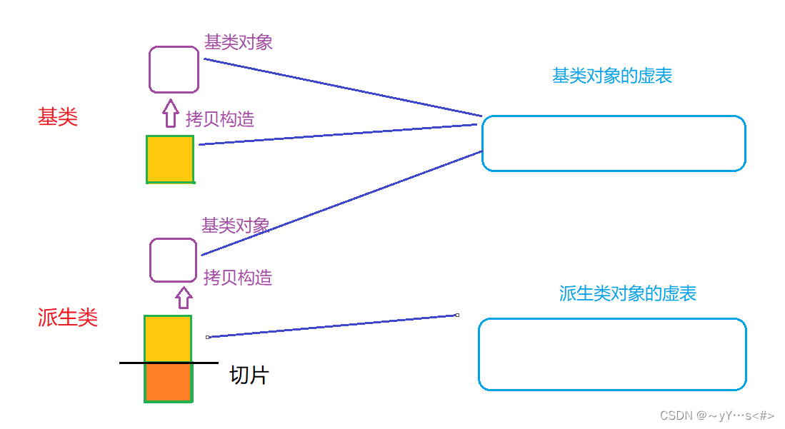 【C++】学习多态原理