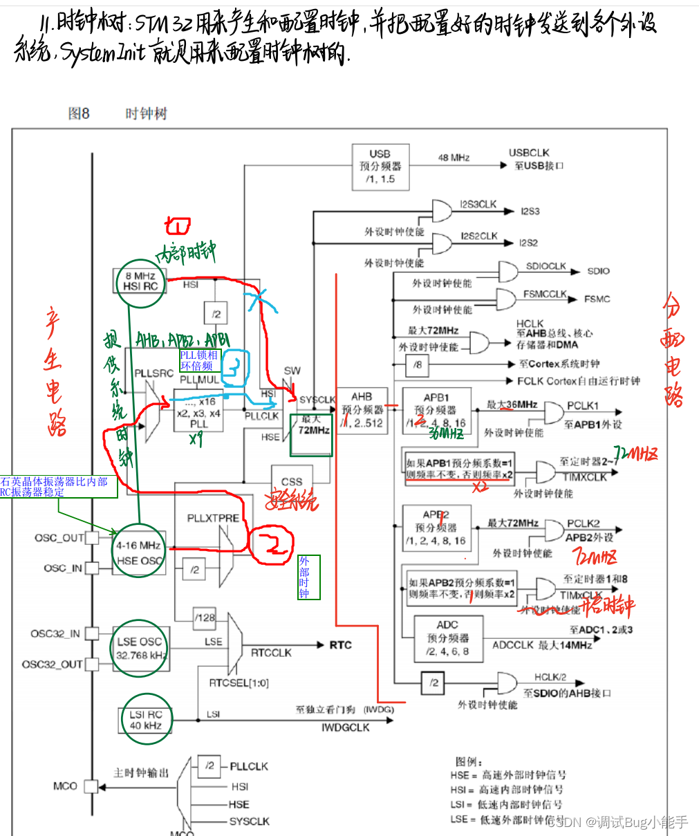 TIM（Timer）定时中断 P1