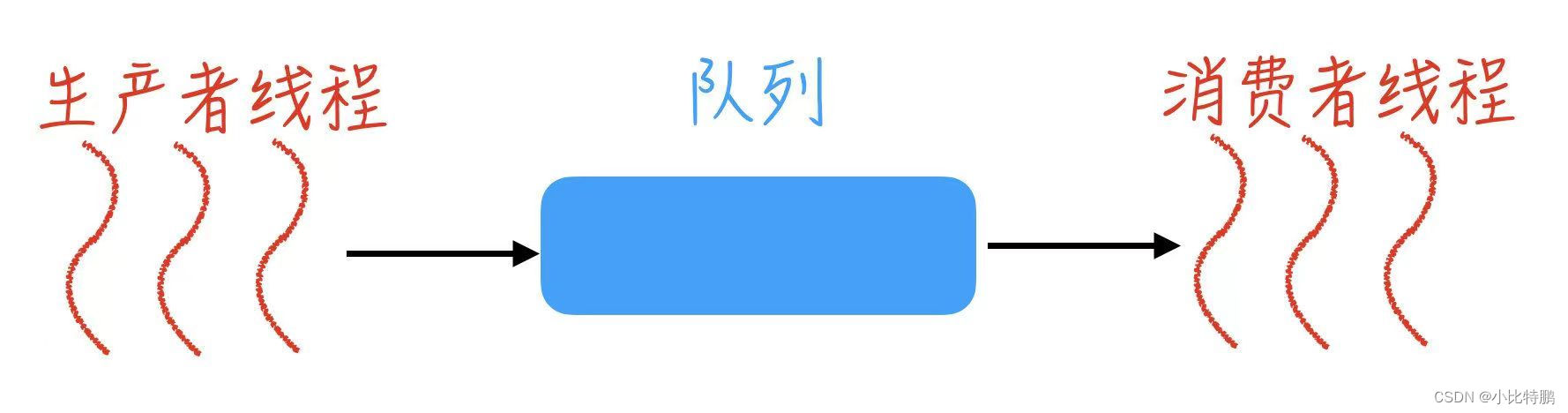 <span style='color:red;'>阻塞</span><span style='color:red;'>队列</span><span style='color:red;'>和</span><span style='color:red;'>生产</span><span style='color:red;'>消费</span><span style='color:red;'>模型</span>