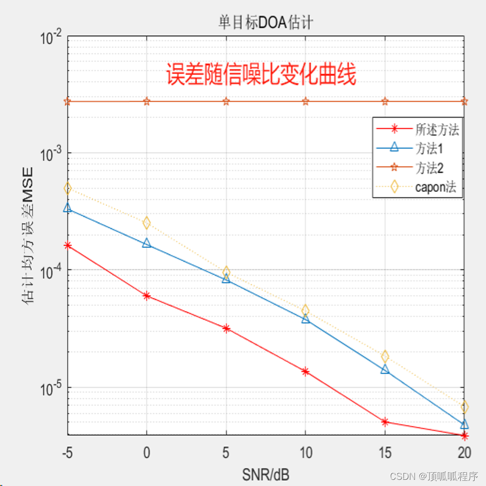 232 基于matlab的MIMO雷达模型下一种子空间谱估计方法