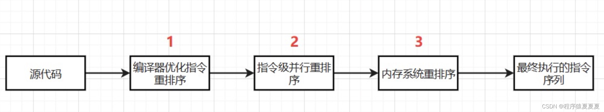 【多线程】voliate如何禁止指令重排