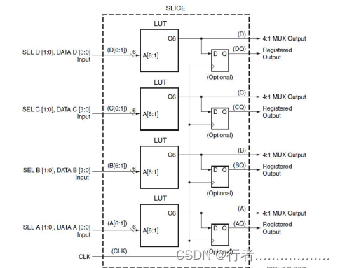 FPGA之多路复选器1