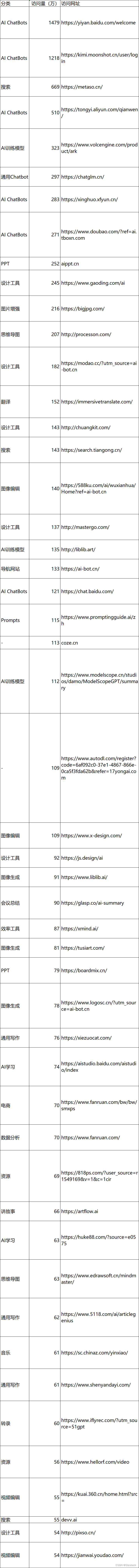 <span style='color:red;'>2024</span>年<span style='color:red;'>最新</span>全球<span style='color:red;'>AI</span>工具数据榜揭秘