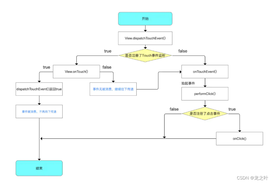 Android 事件分发机制详解（下）