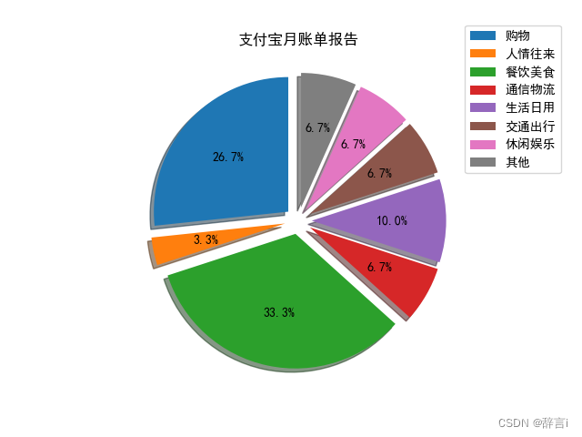 笔记：编写程序，绘制一个展示支付宝月账单报告的饼图