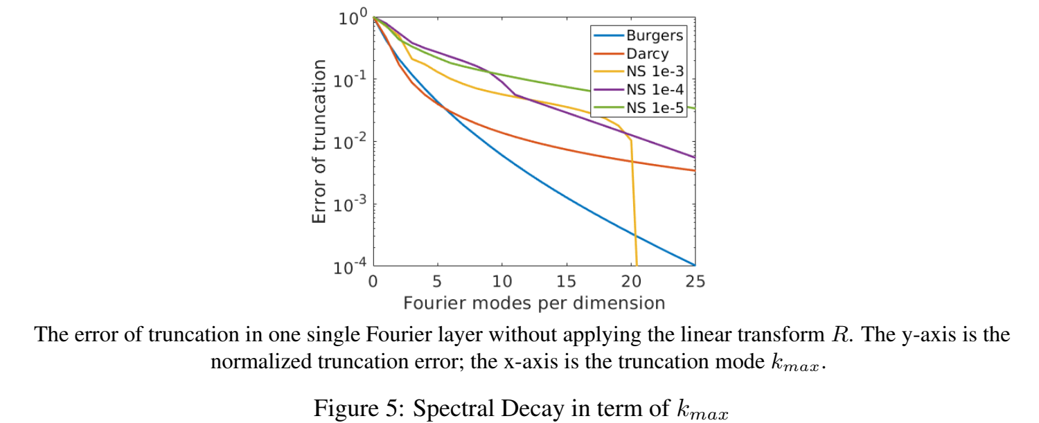 FOURIER NEURAL OPERATOR FOR PARAMETRIC PARTIAL DIFFERENTIAL EQUATIONS