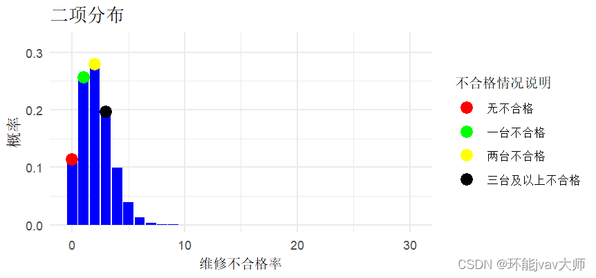 使用R语言计算模拟二项分布