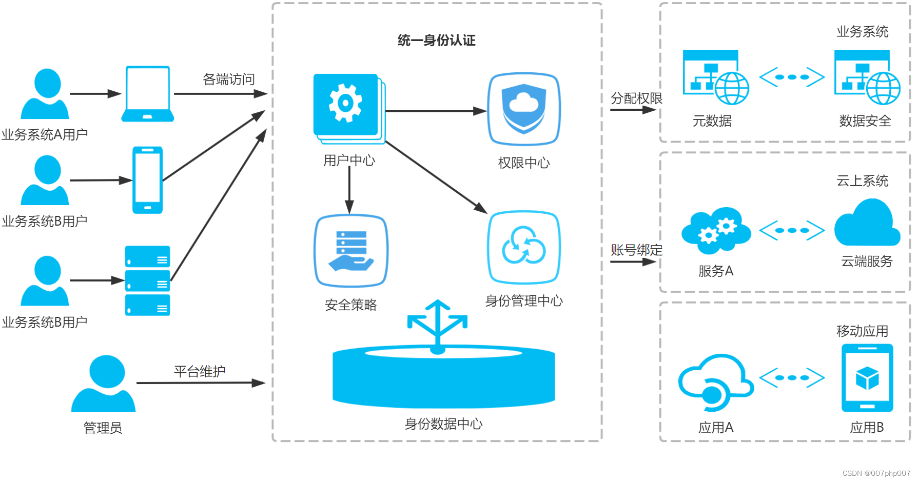 统一身份认证系统架构设计与实践总结