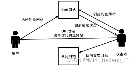 毕业设计：基于深度学习的异常流量监测系统 信息安全