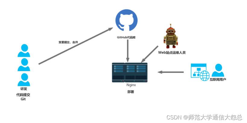 Jenkins简单介绍