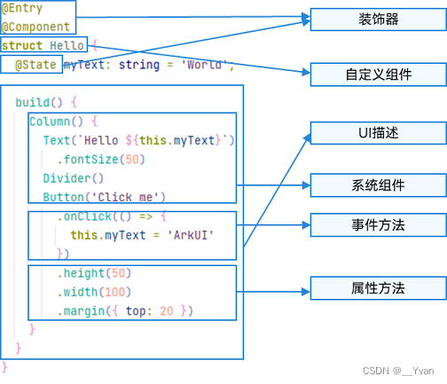 【鸿蒙开发】第七章 ArkTS<span style='color:red;'>语言</span><span style='color:red;'>UI</span>范式-基础<span style='color:red;'>语法</span>