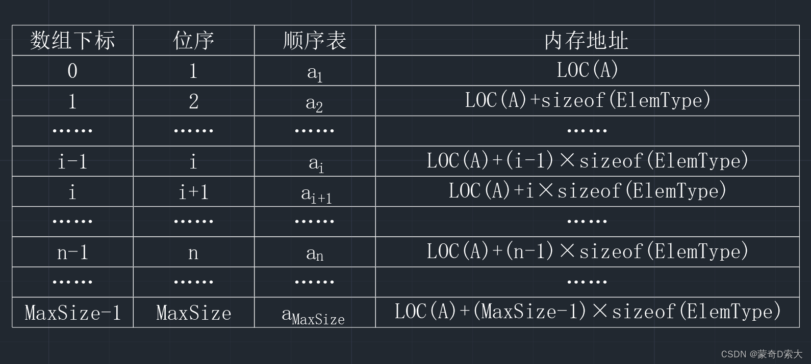 线性表的顺序存储结构