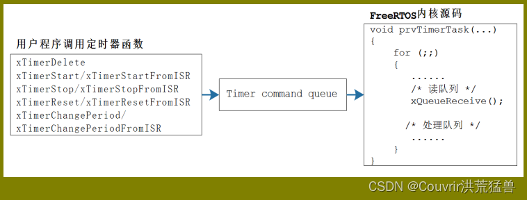 FreeRTOS-软件定时器