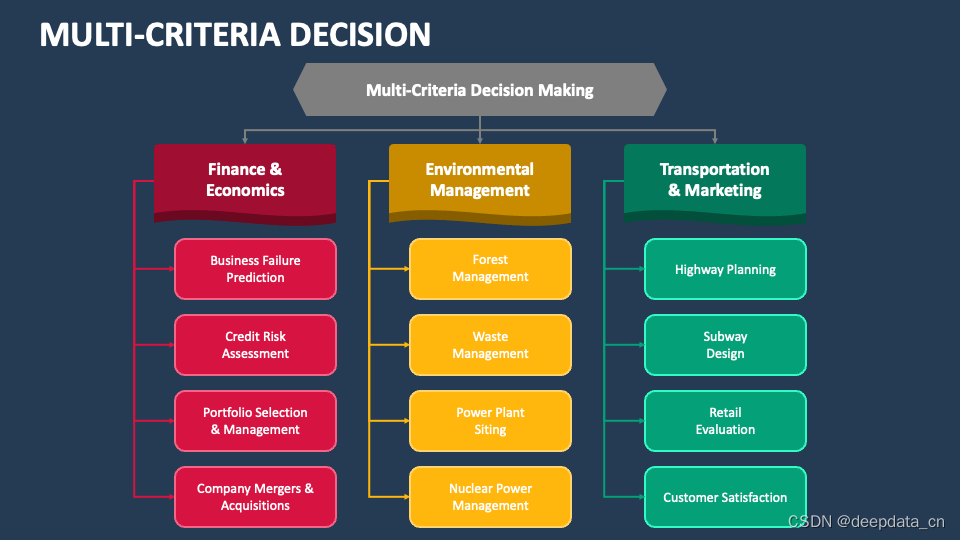  Multi Criteria Decision Analysis MCDA CSDN 