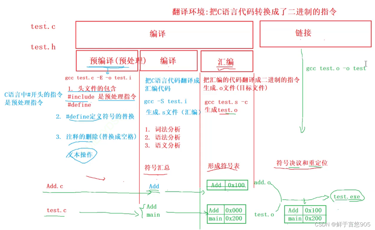 C语言从入门到实战——编译和链接