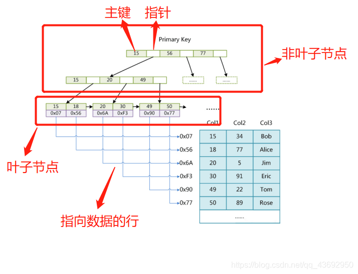 MySQL 中 聚集索引、非聚集索引、覆盖索引、索引下推 到底是什么