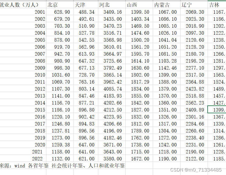 2001-2022年全国30省就业人数数据