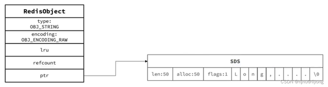 Redis-对象